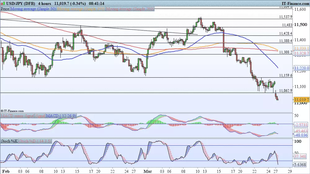 USD/JPY price chart