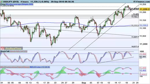 USD/JPY chart