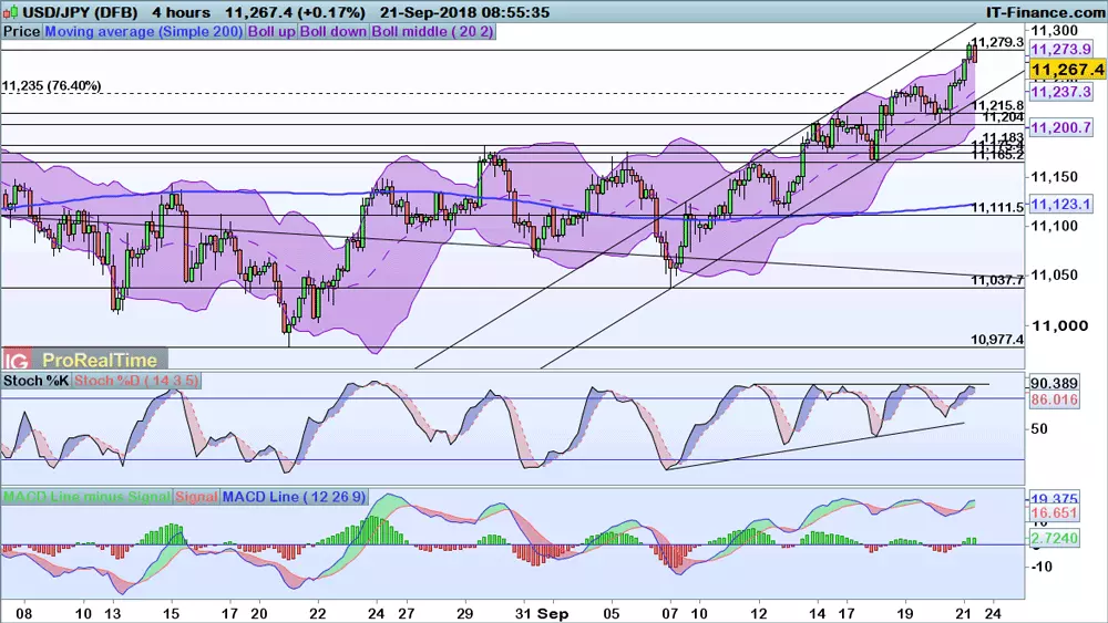 USD/JPY chart