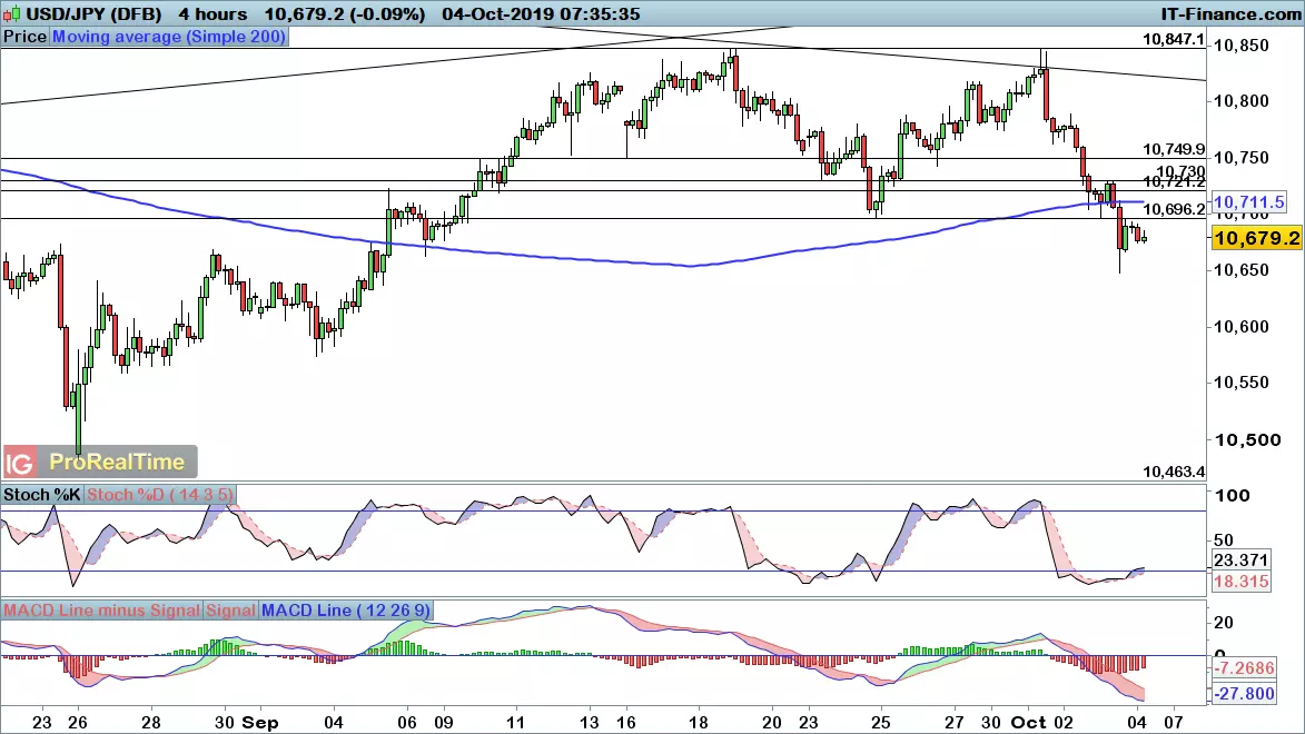 USD/JPY chart