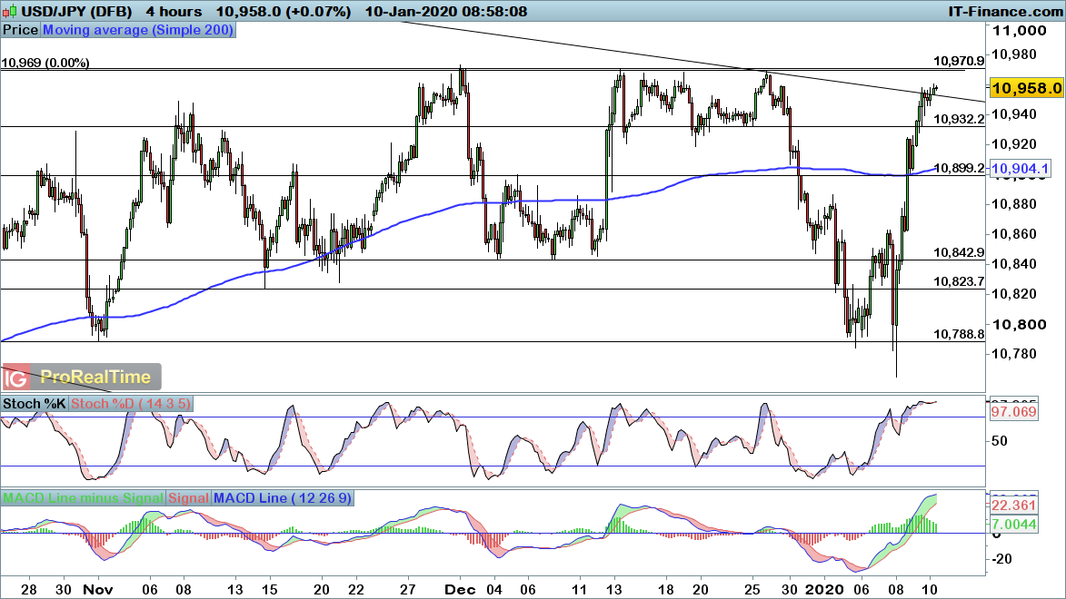 USD/JPY chart