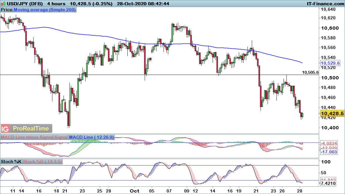 USD/JPY chart