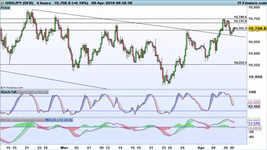 USD/JPY chart