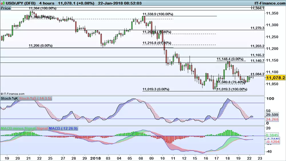 USD/JPY chart