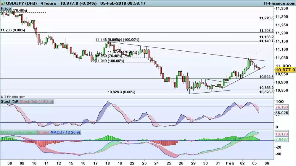 USD/JPY chart