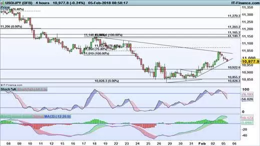 USD/JPY chart