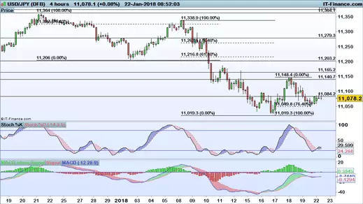 USD/JPY chart