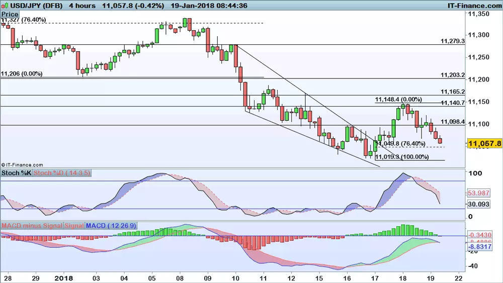 USD/JPY chart