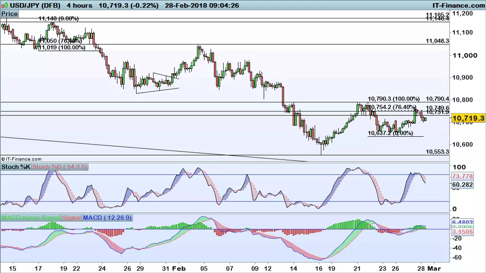 USD/JPY chart