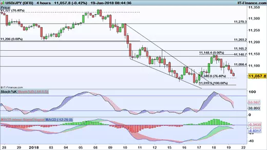 USD/JPY chart