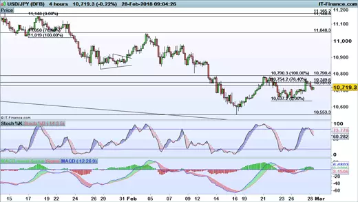 USD/JPY chart