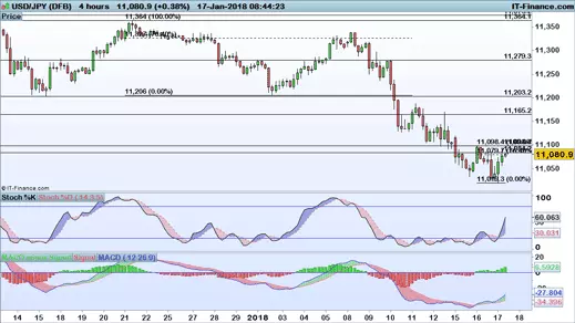 USD/JPY chart