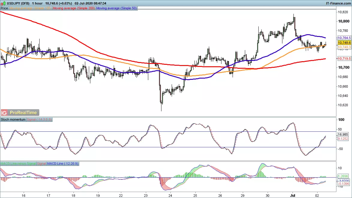 USD/JPY chart