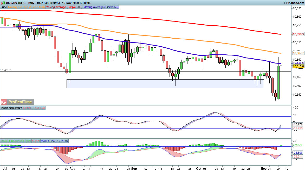 USD/JPY chart