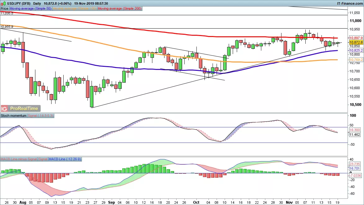 USD/JPY chart