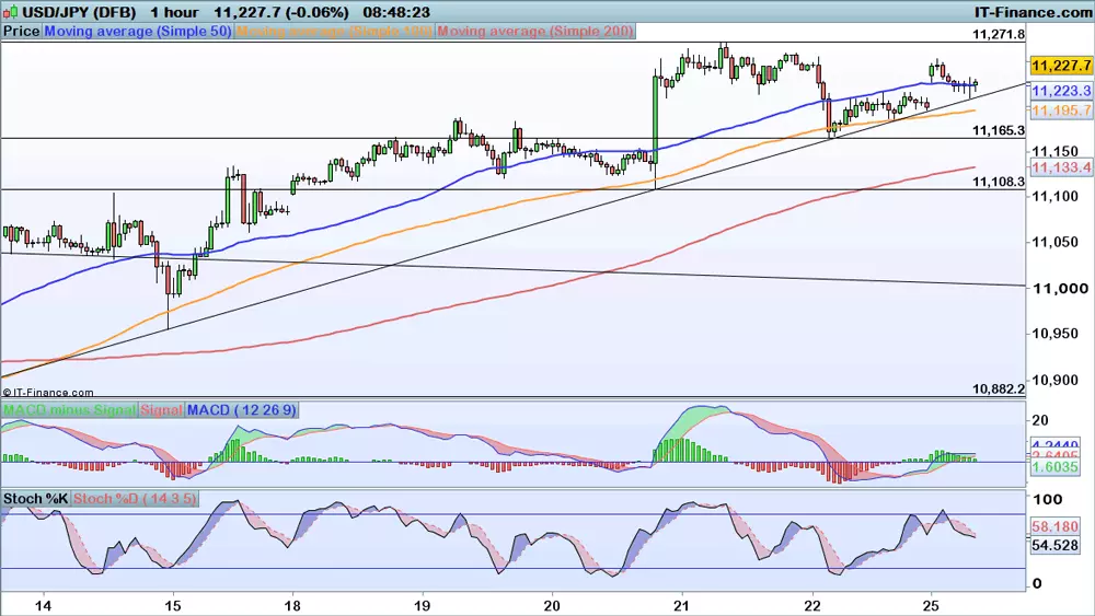 USD/JPY chart