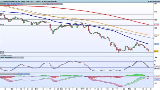 United Utilities chart