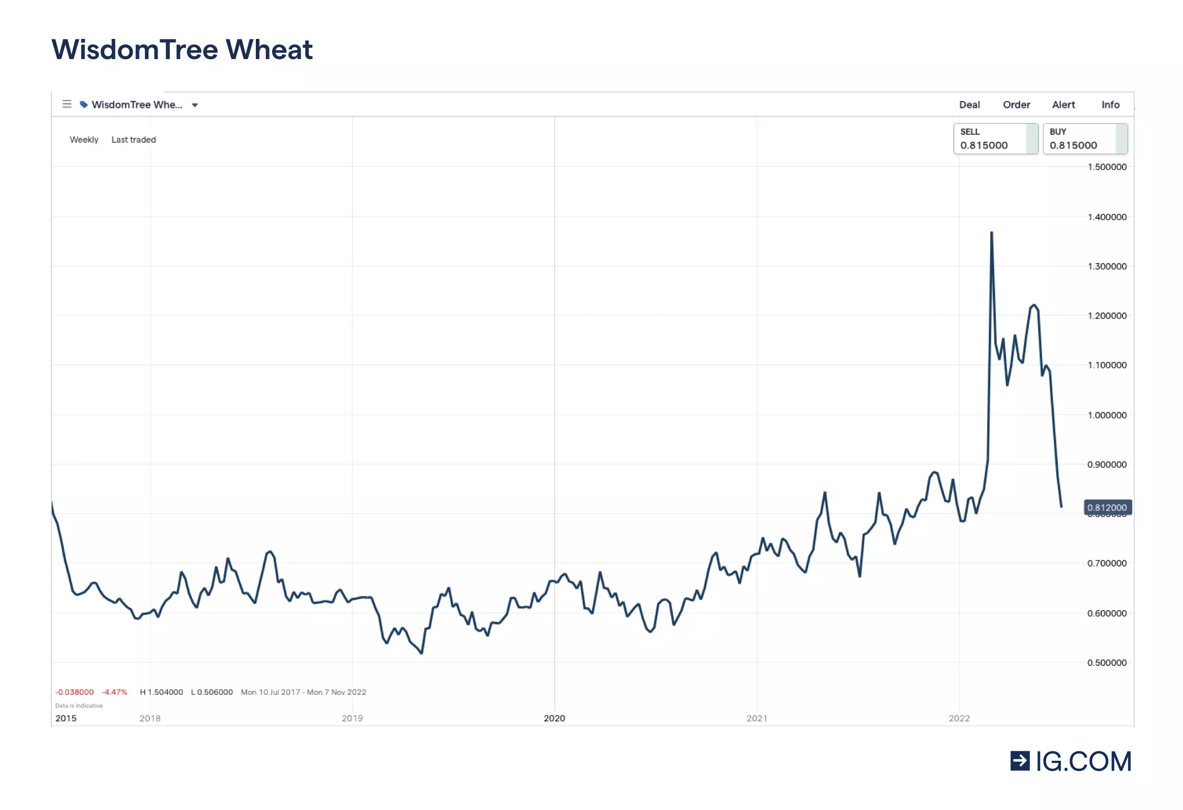 Image of WisdomTree Wheat chart showing its five-year performance
