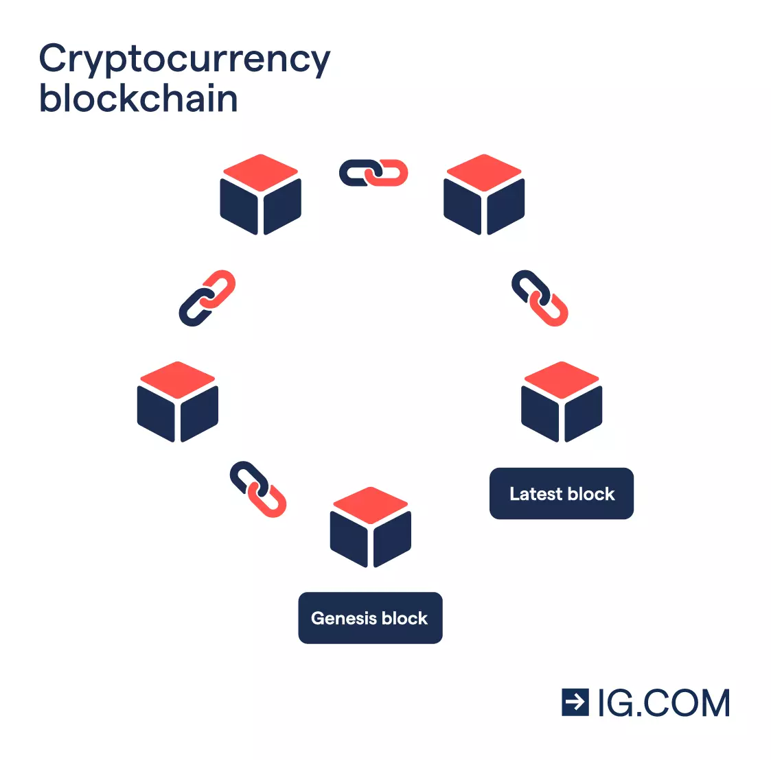 Graphic showing blockchain network