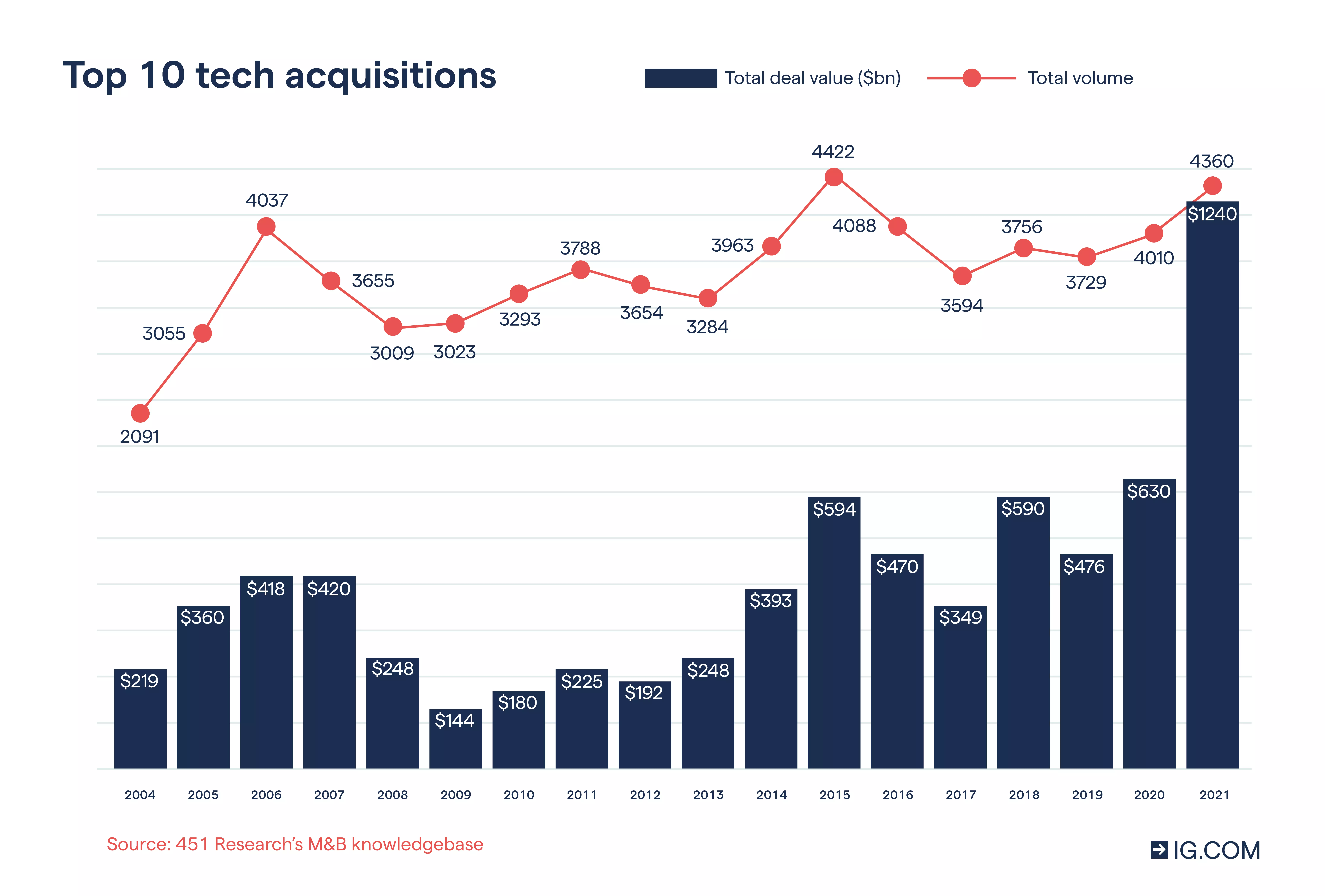Graph showing the number of acquisition deals and the amount of money that was spend in the process, tracked between 2004 to 2021 timeline.