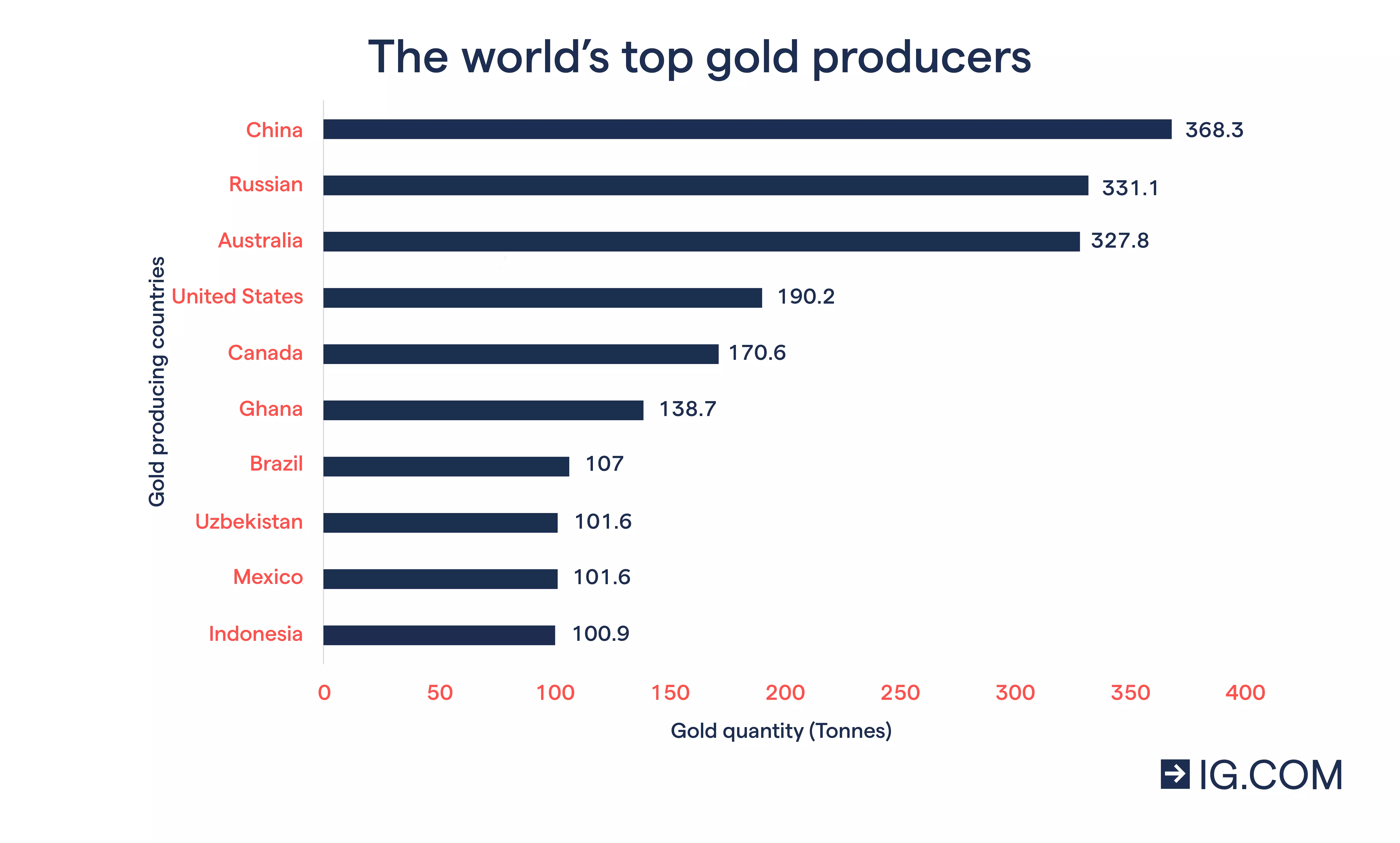 Bar chart showing the world's top ten gold producers by country with China in the first position and Indonesia in tenth position.
