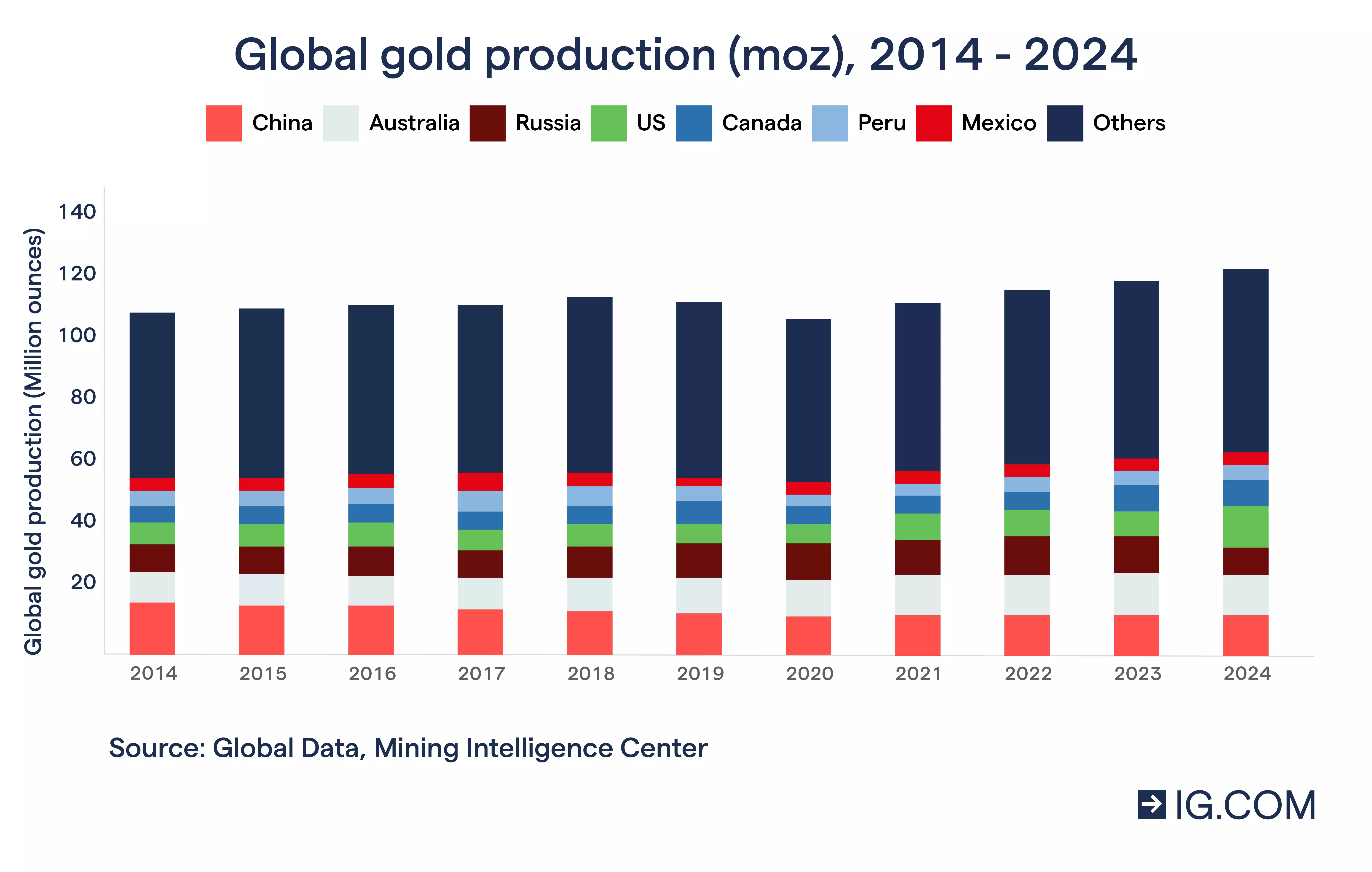 Bar chart showing the market share of gold producers from 2014 to 2024.