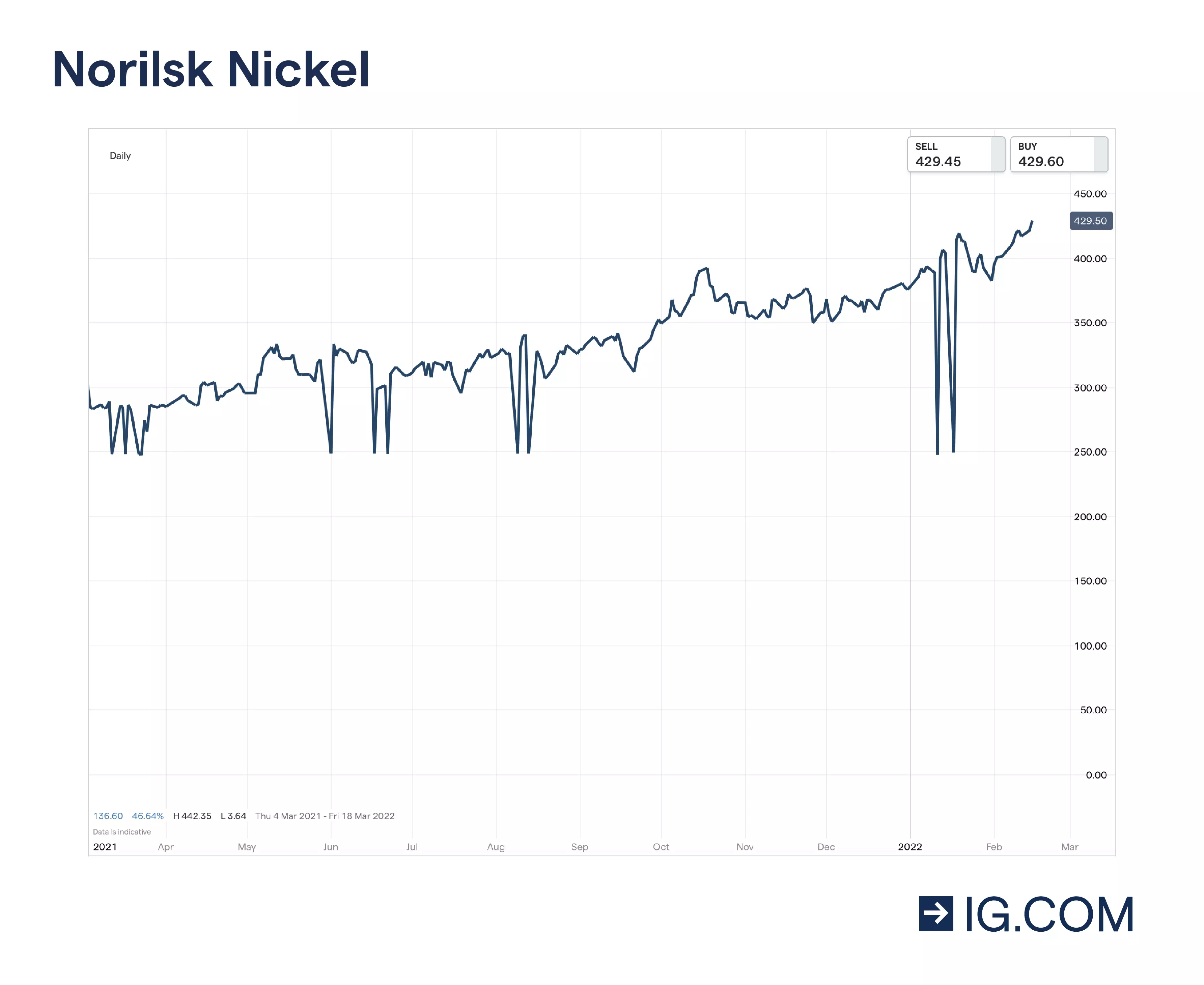 Grafico delle azioni Norilsk Nickel che rappresenta i massimi e i minimi dei prezzi dell'azione negli ultimi 12 mesi