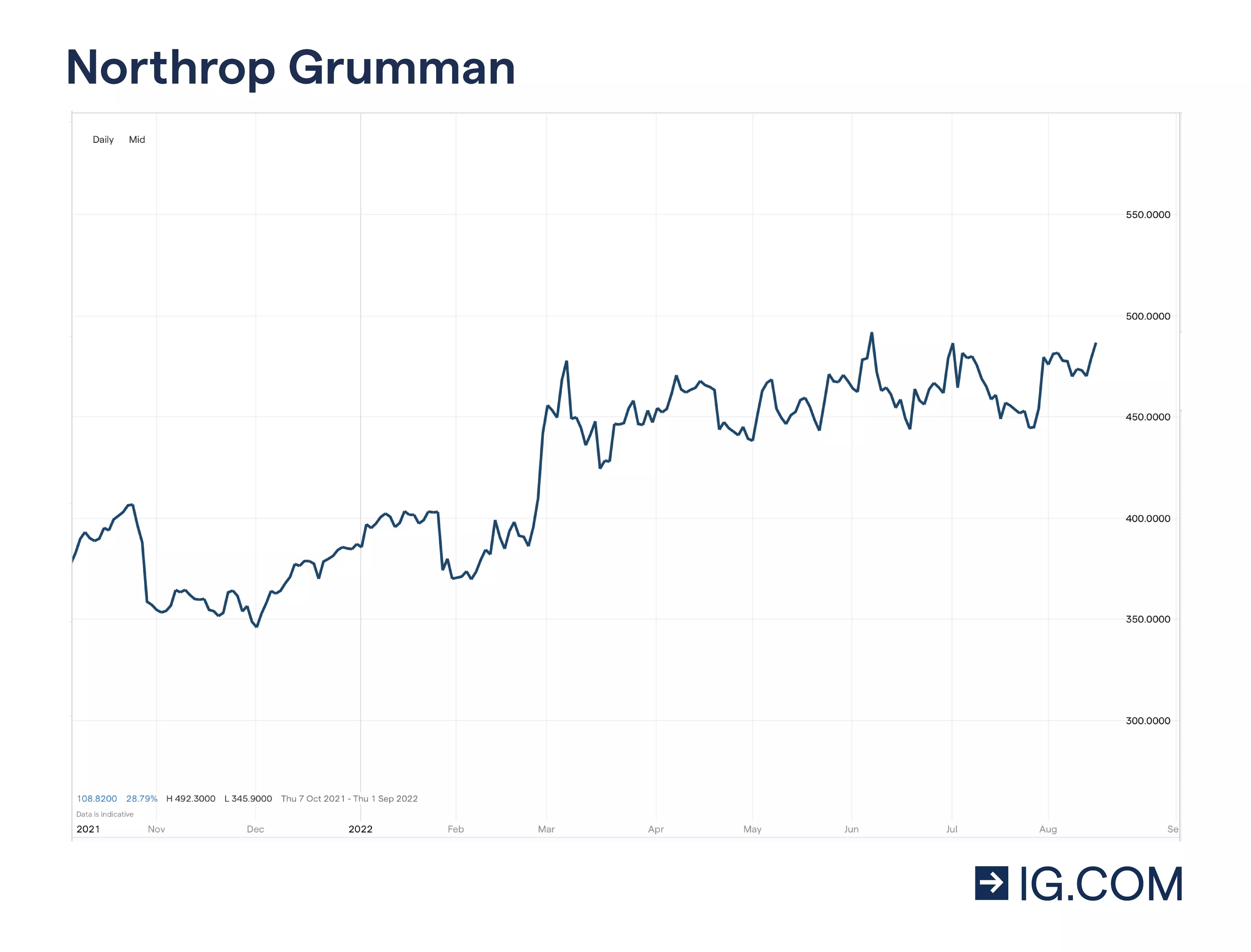 Graph indicating different price levels of Northrop Grumman stock over a year timeline reaching highs and lows including a low 353.27 in November 21 before peaking at over 490.82 in March 22, the current share price is 456.16 in May 2022
