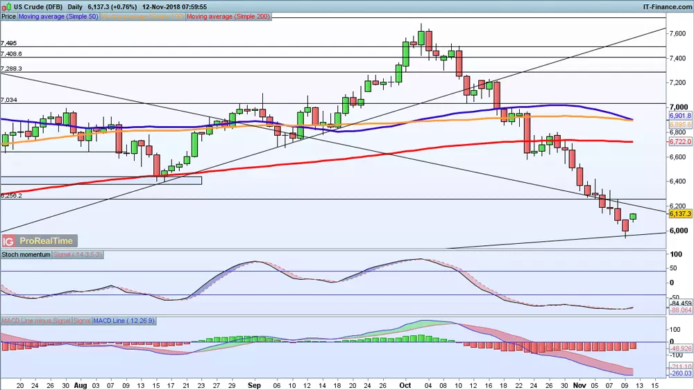 WTI chart