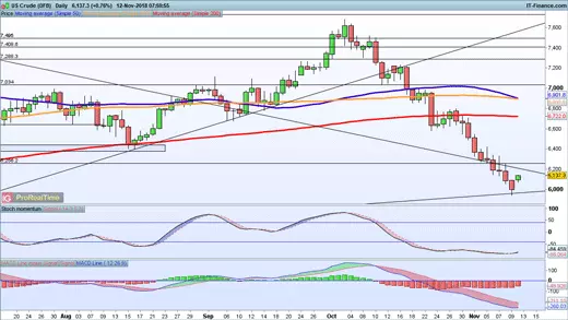 WTI chart