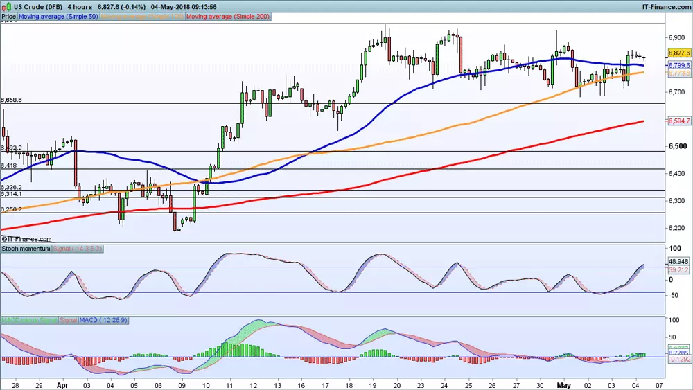 WTI price chart