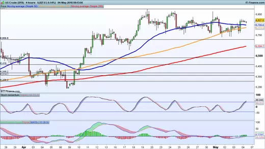 WTI price chart