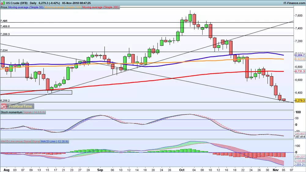 WTI chart