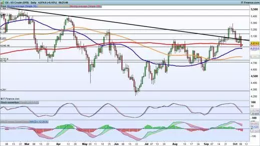 WTI chart