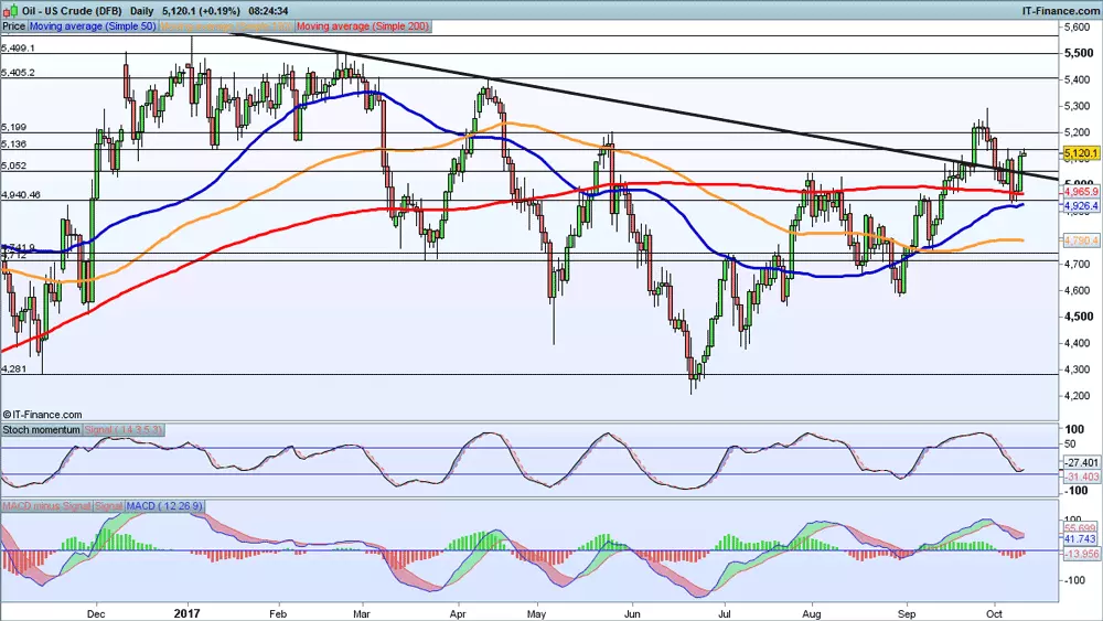 Oil price chart