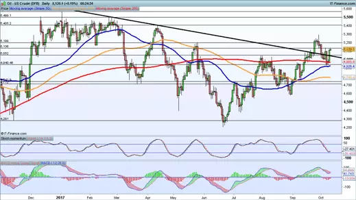 Oil price chart