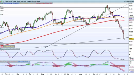 WTI chart