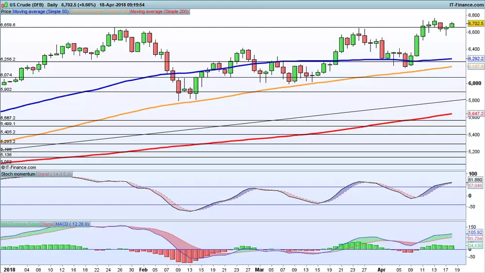 WTI price chart