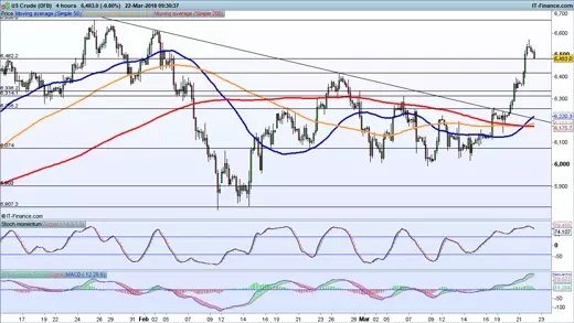 WTI chart