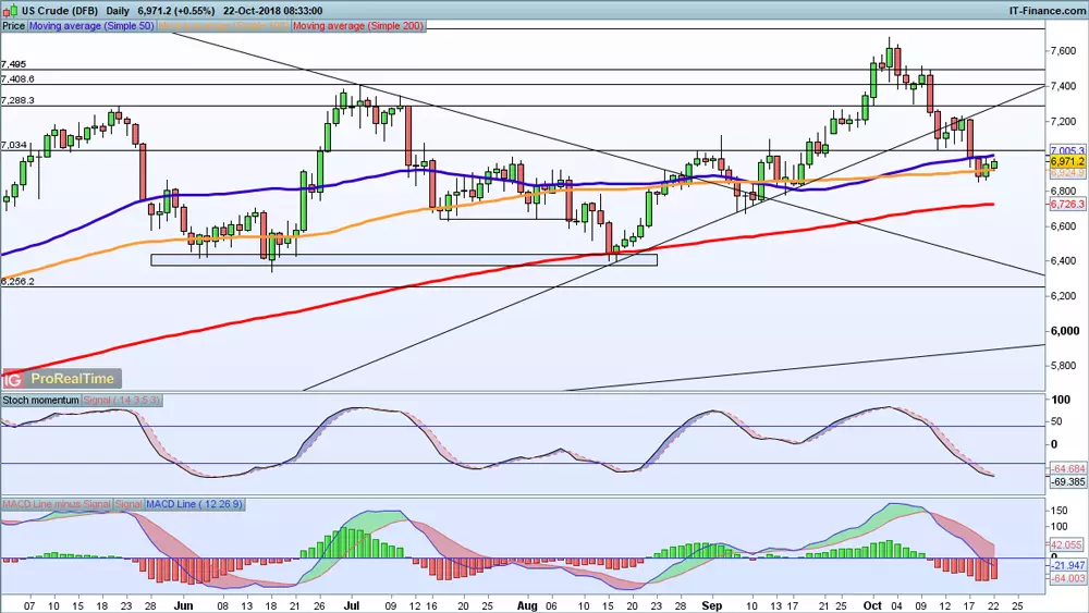 WTI price chart