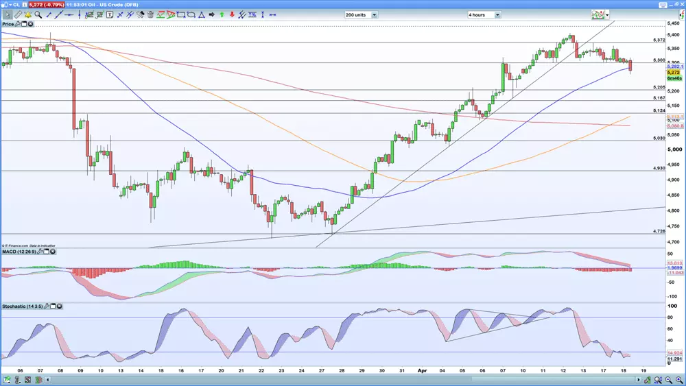 WTI four-hour chart 