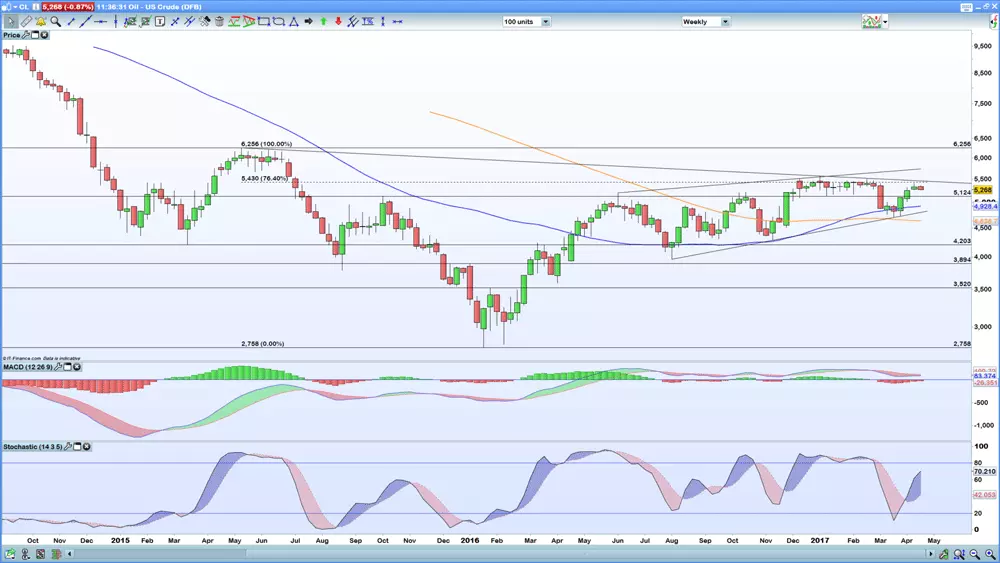 WTI weekly chart 