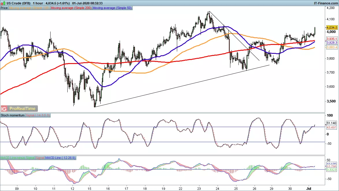 WTI chart