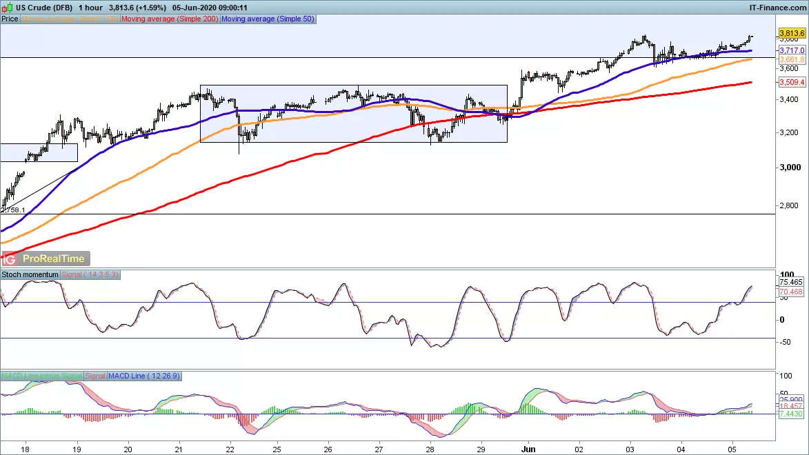 WTI chart