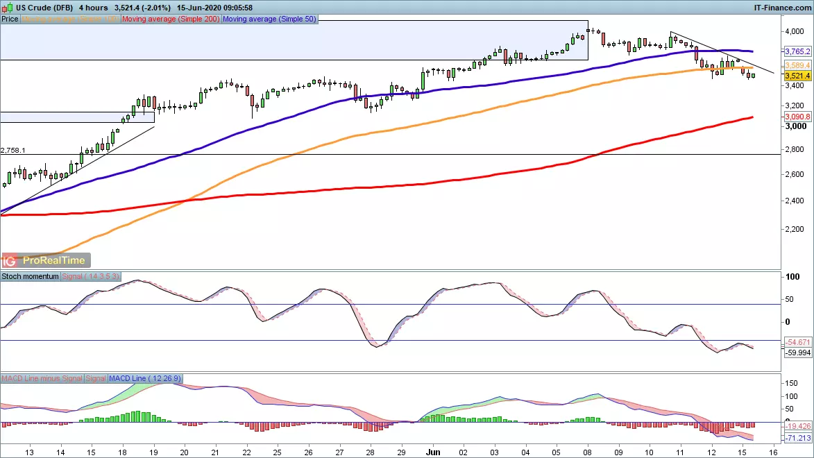 WTI chart