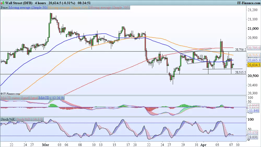 Dow Jones chart