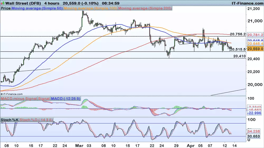 Dow Jones chart 