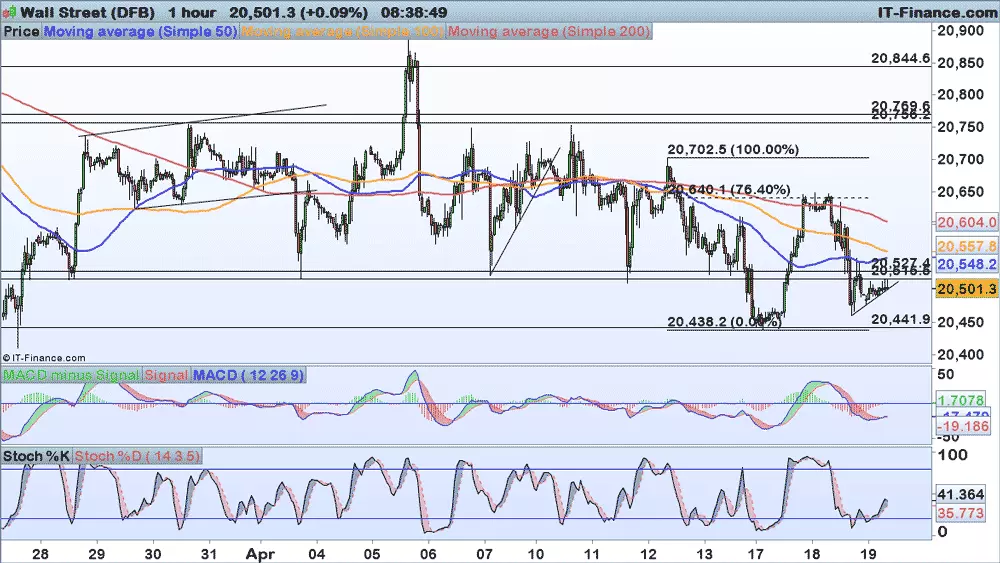 Dow Jones chart 