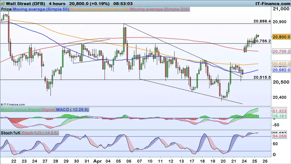 Dow Jones chart 