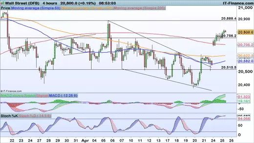 Dow Jones chart 